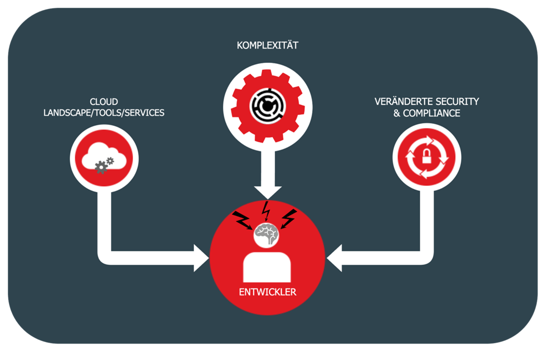 Grafik zur Erläuterung von Nachteilen und Grenzen von DevOps