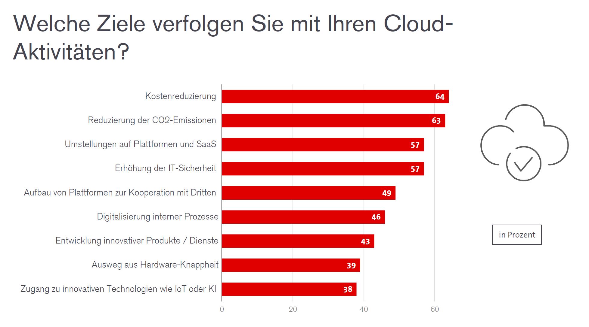 Artikelbild - Bitkom - Nachhaltigkeit in der Cloud