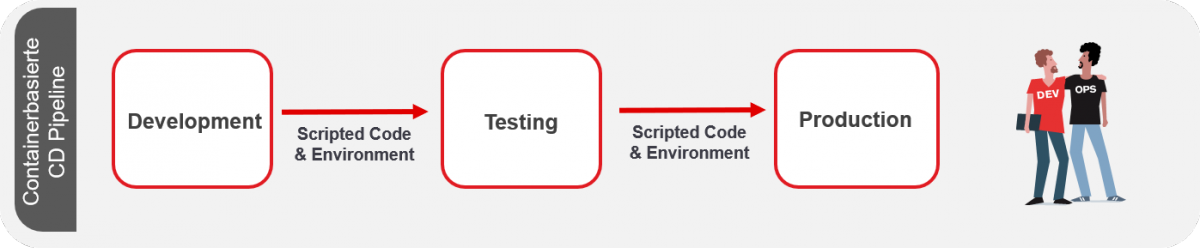 Deployment mit containerbasierter CD