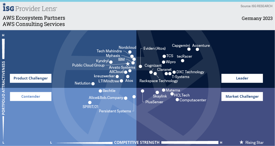 ISG Provider Lens 2023 AWS - Claranet im Leader Quadrant