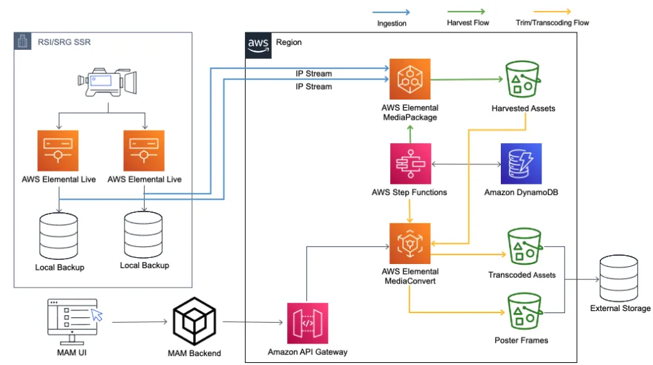 Workflow-AWS