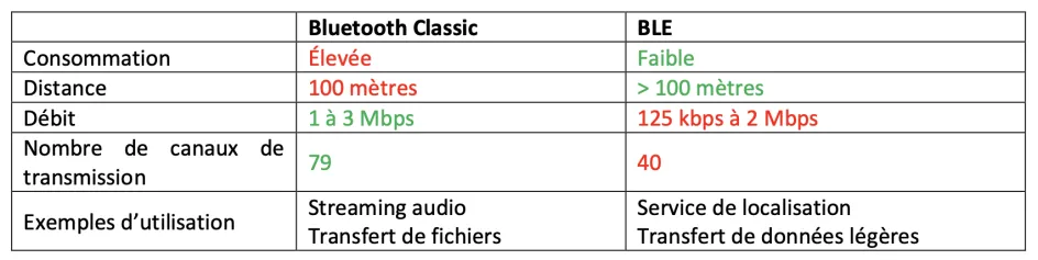 ble Bluetooth 