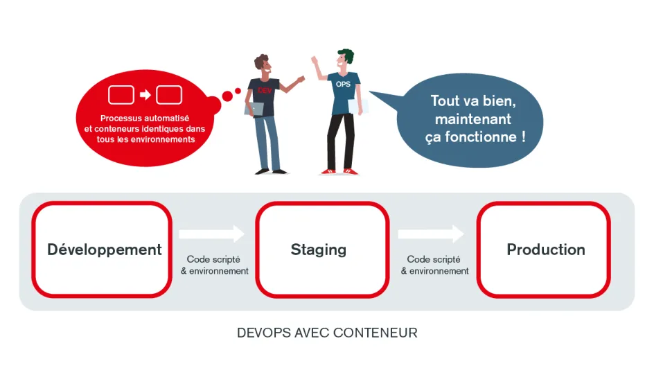 Devops avec conteneurs schéma