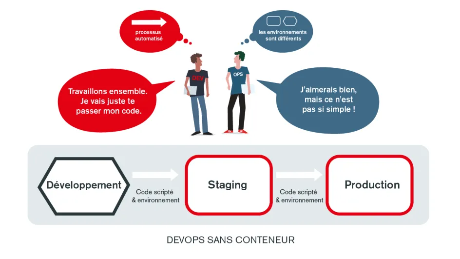 Devops sans conteneurs schéma