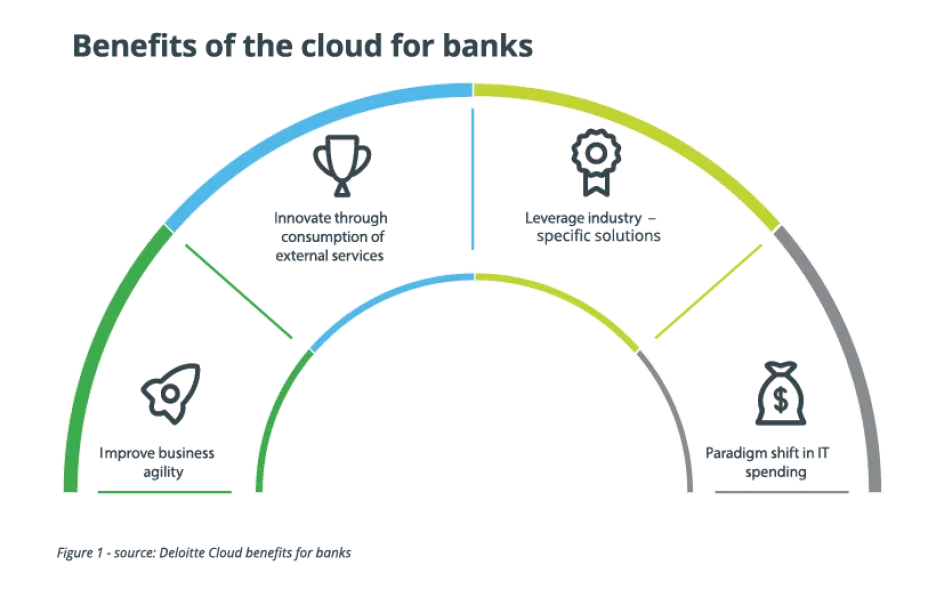 Schéma: Les bénéfices du Cloud pour les banques