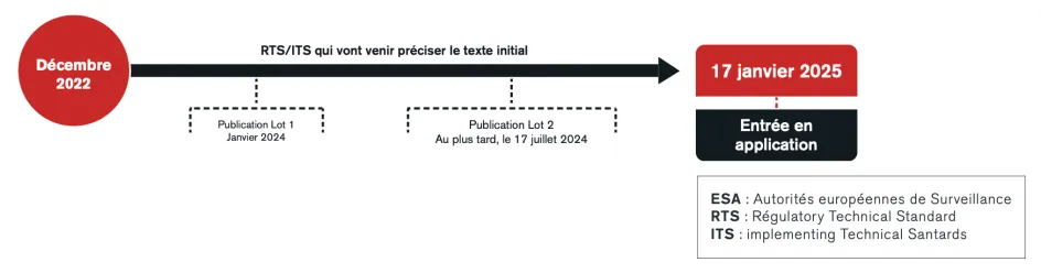 calendrier application reglementation DORA