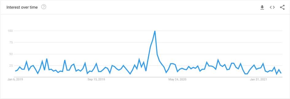 Interest over time graph