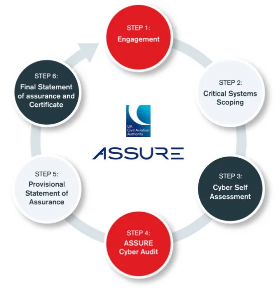 uk_lifecycle_assure-cyber-audit